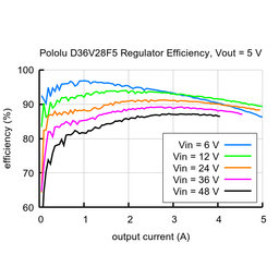 Step-Down Voltage Regulator D36V28Fx