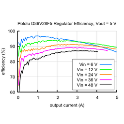 An image of Step-Down Voltage Regulator D36V28Fx